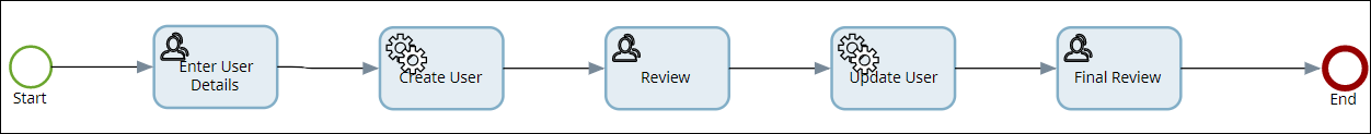 User demo process