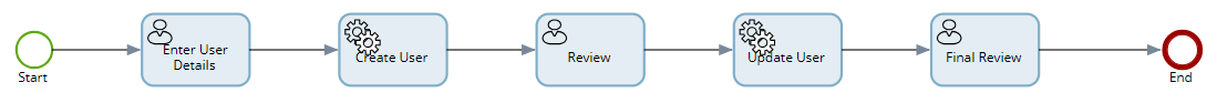 User demo process