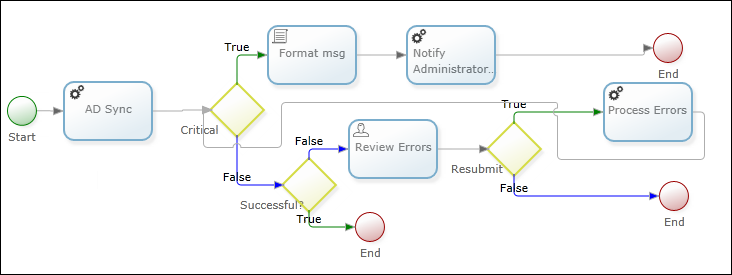 Active Directory Synchronization Map