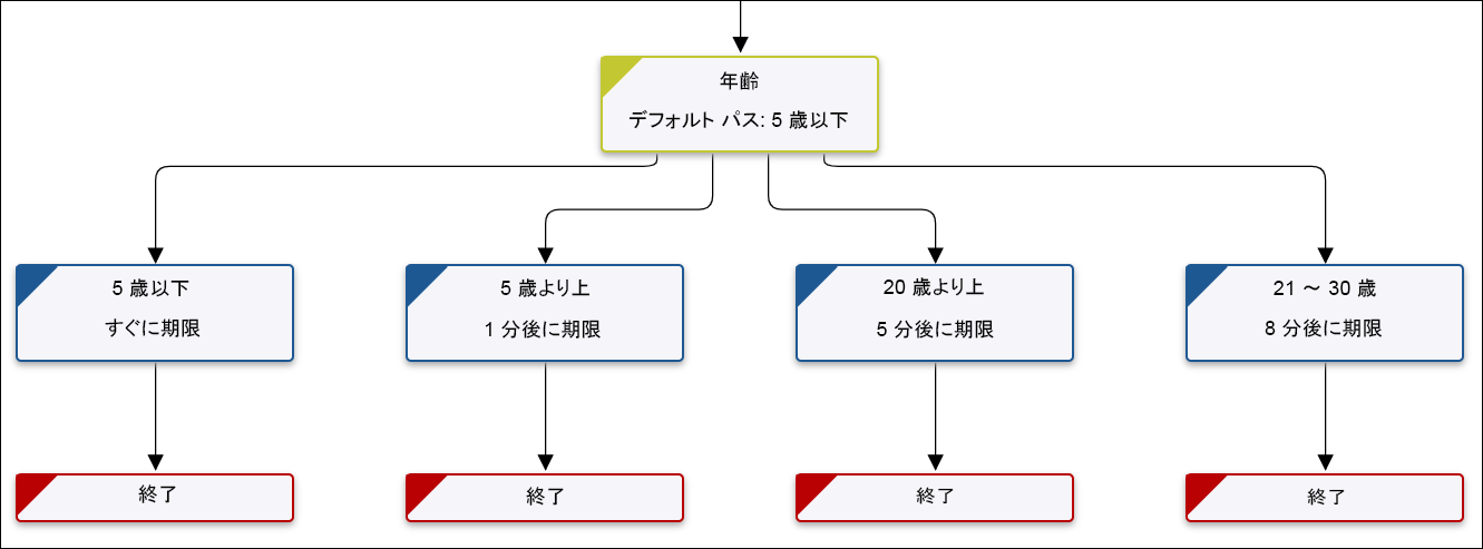 Quick Workflow での条件の使用例 Quick Workflow での条件の使用例