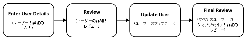 ソリューションのテスト ソリューションのテスト