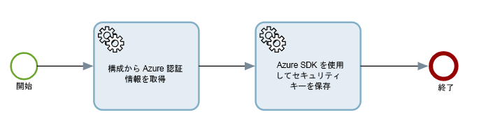 アクティブ アクティブ