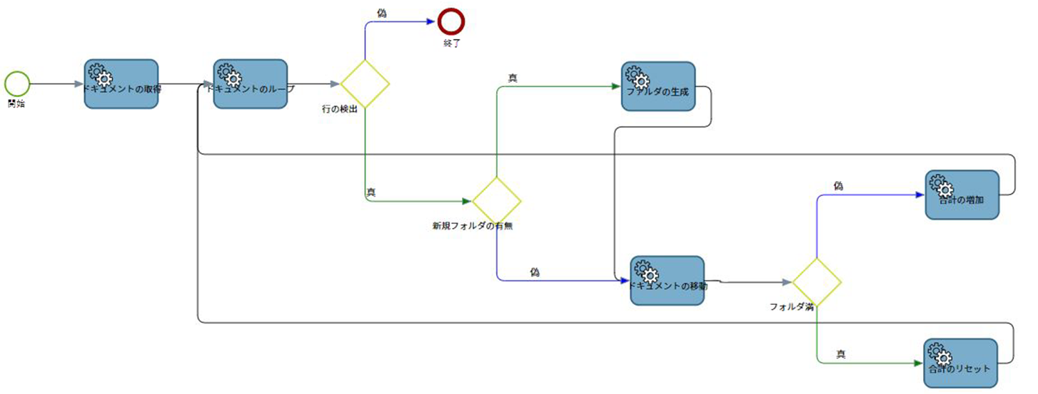 プロセス分割マップ プロセス分割マップ