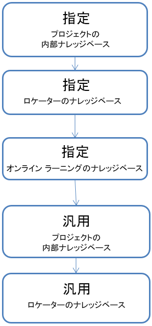 実行順序 実行順序
