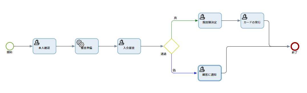 クレジット カードを承認するためのチェック リスト項目が表示されたプロセス マップ。 クレジット カードを承認するためのチェック リスト項目が表示されたプロセス マップ。