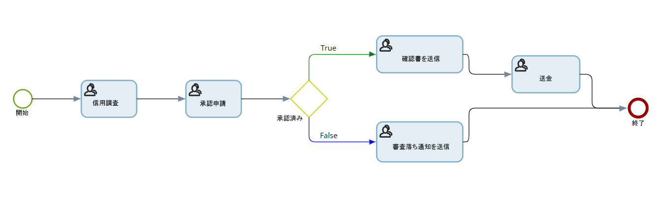 ローン承認プロセス ローン承認プロセス