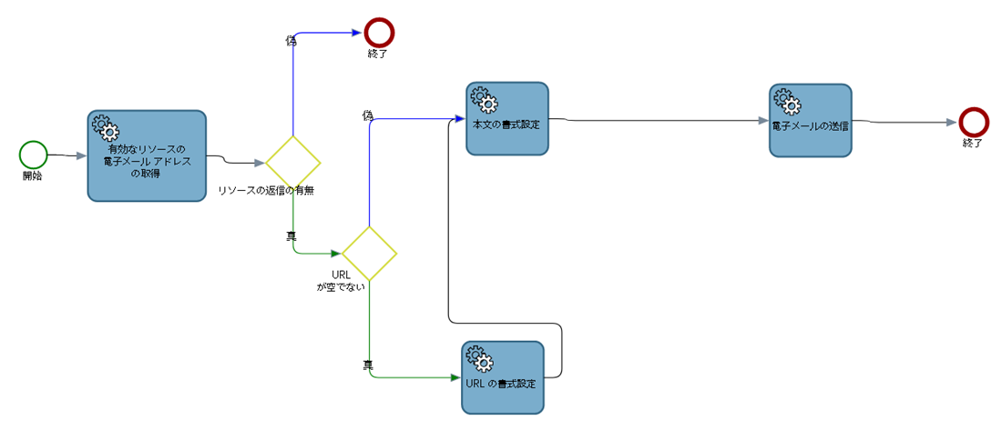 システム マップ - 電子メール アクティビティ システム マップ - 電子メール アクティビティ