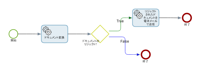 ドキュメント変換での例外処理 ドキュメント変換での例外処理