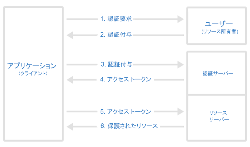 一般的な OAuth 認証付与フロー。 一般的な OAuth 認証付与フロー。