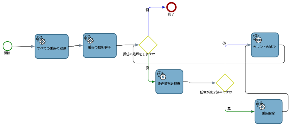 システム マップ - 完了した委任の確認