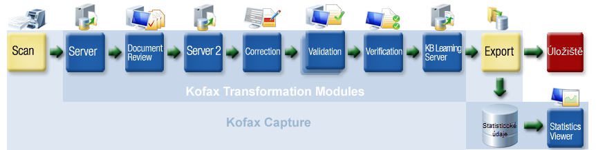 Obrázek znázorňující typické řešení Kofax Transformation pro všechny moduly.