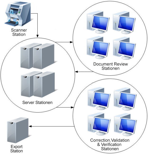Abbildung der verschiedenen Stationen in einer typischen Kofax Transformation-Lösung.