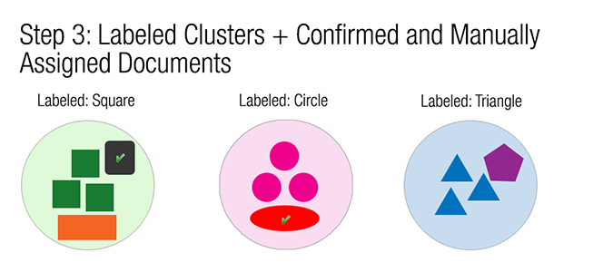 An image that shows labeled clusters and no unclustered documents An image that shows labeled clusters and no unclustered documents