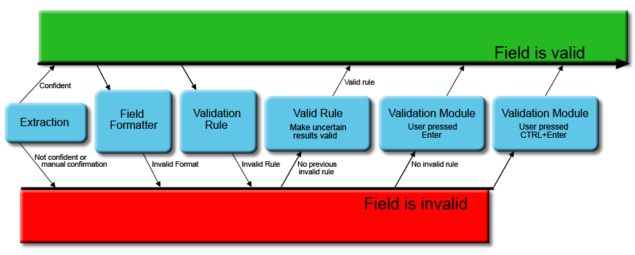 An image showing the validation sequence and possible field states. An image showing the validation sequence and possible field states.