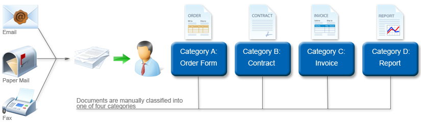 An image that shows an example of manual classification where documents received from email, paper mail, and fax are classified into four different categories. An image that shows an example of manual classification where documents received from email, paper mail, and fax are classified into four different categories.