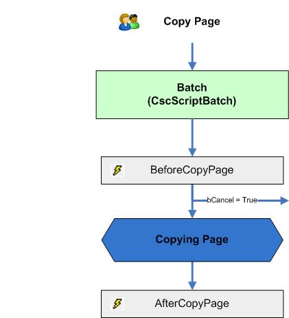A visual representation of the Copy Page event sequence.