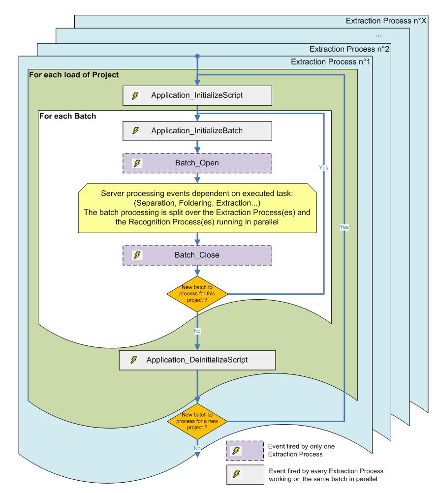 A visual representation of the batch processing main event sequence. A visual representation of the batch processing main event sequence.