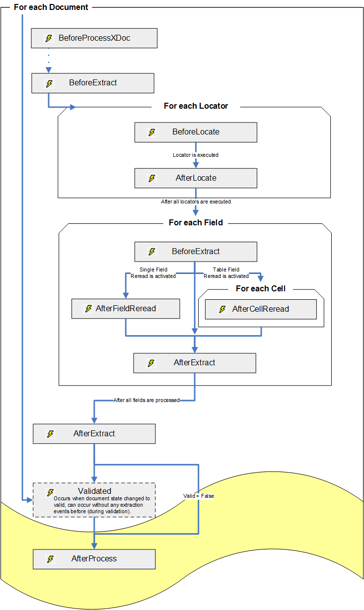 A visual representation of the Extraction event. A visual representation of the Extraction event.