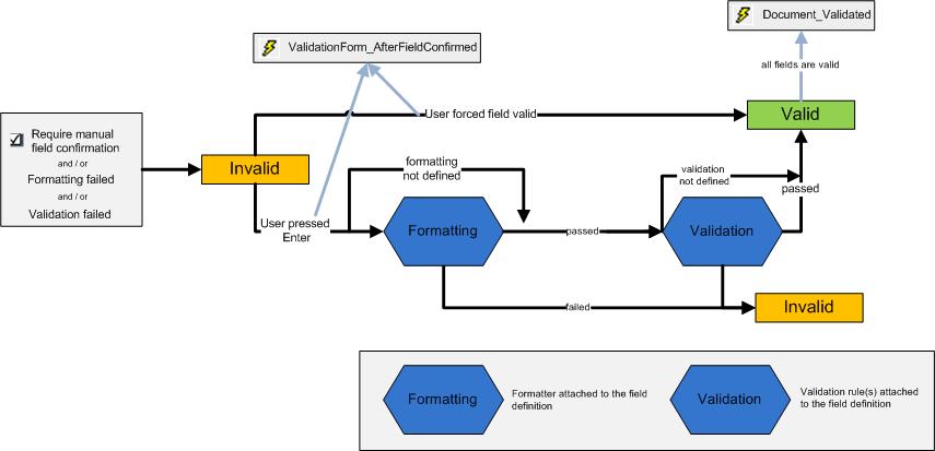 A visual representation of the user interactive validation process.