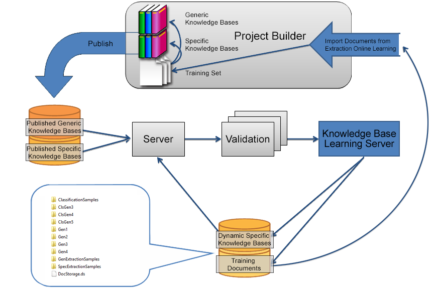 An image that shows the cycle for Extraction Online Learning when processedKnowledge Base Learning Server An image that shows the cycle for Extraction Online Learning when processedKnowledge Base Learning Server