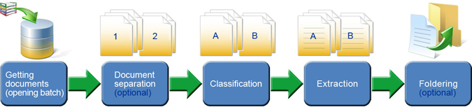 An image that displays the processing sequence of the Server module. An image that displays the processing sequence of the Server module.