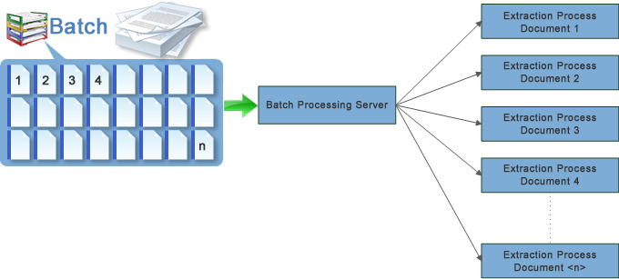 An image that shows batch processing with parallelization on document level. An image that shows batch processing with parallelization on document level.