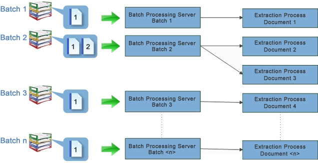 An image that shows batch processing with parallelization simultaneous on batch and document level. An image that shows batch processing with parallelization simultaneous on batch and document level.