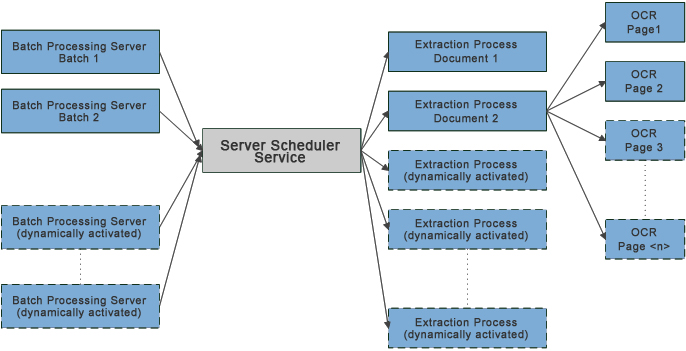 An image that shows Kofax Transformation - Server Scheduler Service configuring recognition processes. An image that shows Kofax Transformation - Server Scheduler Service configuring recognition processes.