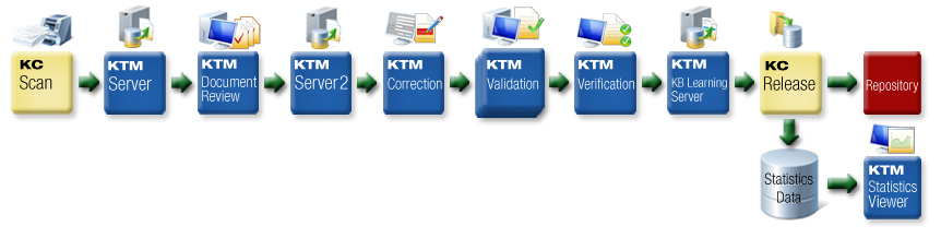 An image of a typical Kofax Transformation solution