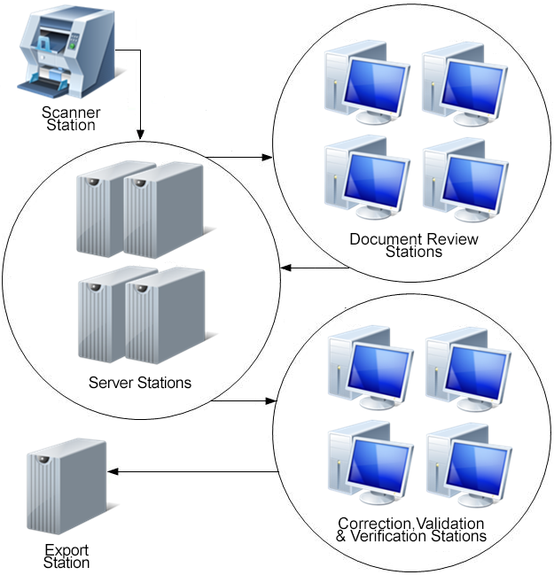 An image that shows the various stations in a typical Kofax Transformation solution.