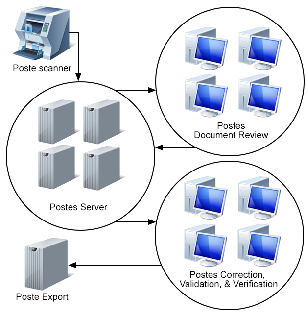 Une image qui illustre les différents postes d'une solution Kofax Transformation typique.