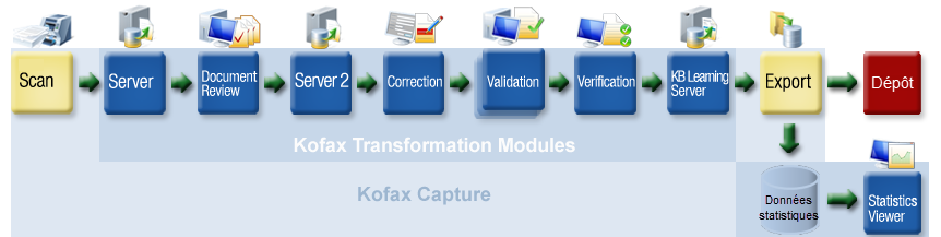 Une image qui illustre une solution Kofax Transformation typique pour tous les modules.