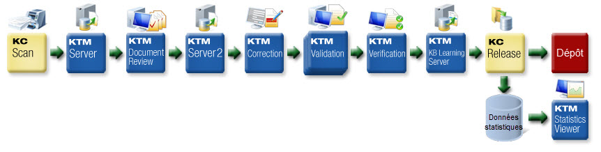 Image d'une solution Kofax Transformation typique
