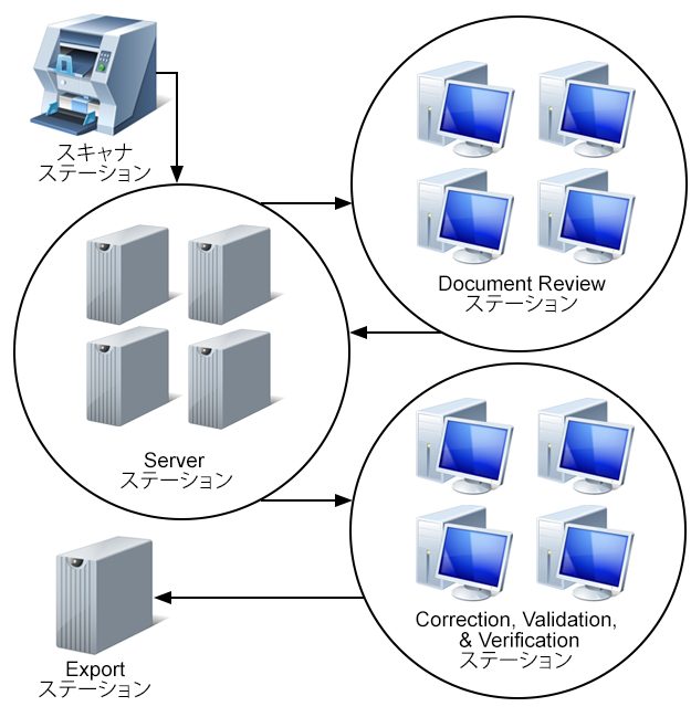 典型的な Kofax Transformation ソリューションの各種ステーション。