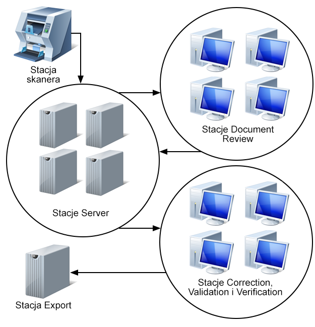 Obraz przedstawiający różne stacje w typowym rozwiązaniu Kofax Transformation.