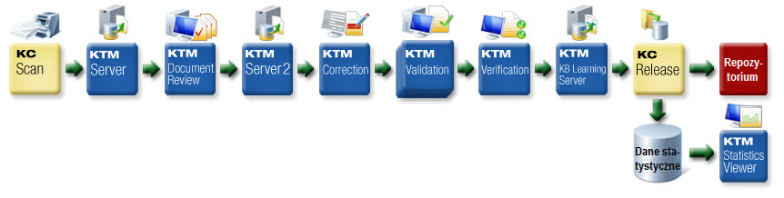 Obraz przedstawiający typowe rozwiązanie Kofax Transformation