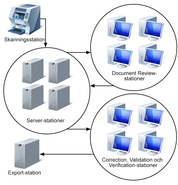 En bild som visar olika arbetsstationer i en typisk Kofax Transformation-lösning.