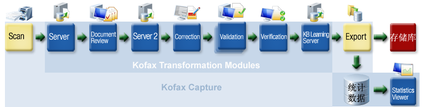 显示所有模块的典型 Kofax Transformation 解决方案的图像。