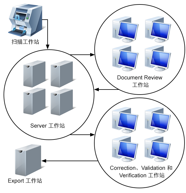 显示典型 Kofax Transformation 解决方案中各种工作站的图像。