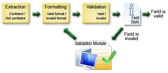 An image showing how after extraction and formatting, fields are validated against pre-configured rules. An image showing how after extraction and formatting, fields are validated against pre-configured rules.
