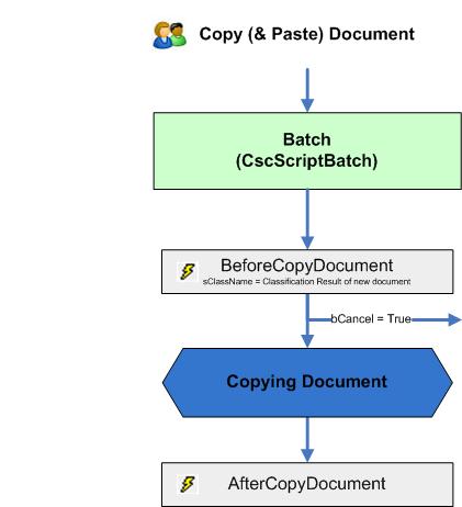 A visual representation of the Copy Document event sequence.