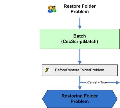 A visual representation of the Clear Forced Valid event sequence.