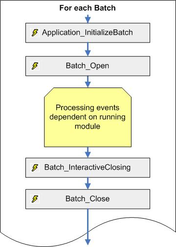 An image that shows the Batch event sequence An image that shows the Batch event sequence