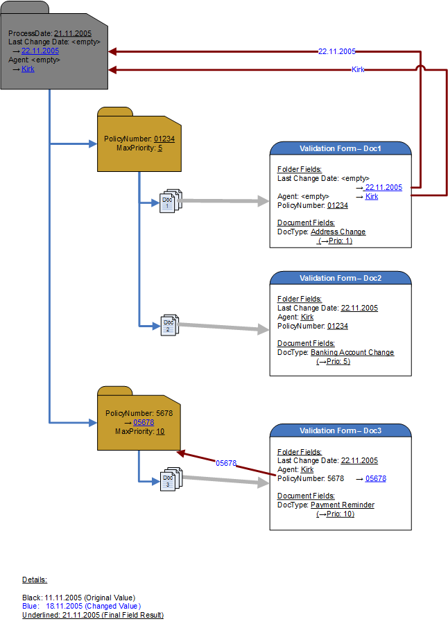 A visual representation of folder field data inheritance. A visual representation of folder field data inheritance.