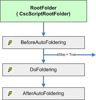An image that shows the Foldering event chronology. An image that shows the Foldering event chronology.