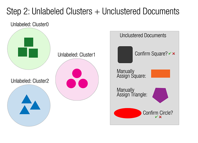 An image that shows initial clusters and some unclustered documents An image that shows initial clusters and some unclustered documents