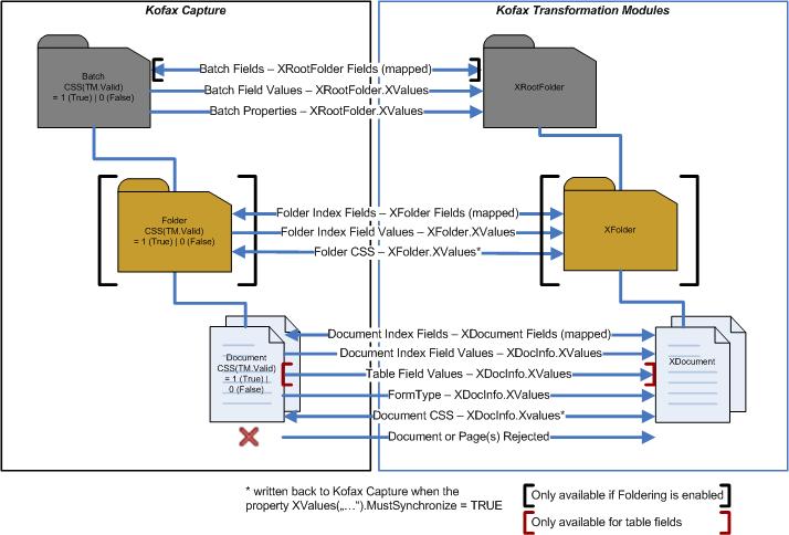 An image that shows the data transfer between objects and the integration