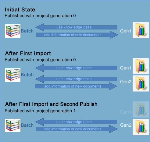 An image demonstrating Extraction Online Learning generations