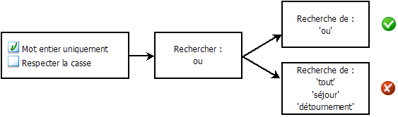 diagramme illustrant la sélection/désélection de l'option Mot entier uniquement