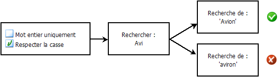 diagramme illustrant la sélection/désélection de l'option Respecter la casse